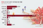 2016년 상반기 화재발생 원인 56%가 '부주의'