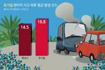 여름 휴가철, 렌터카에 의한 사고 16% 급증...빗길 교통사고 비율도 높아