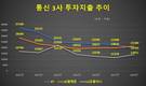 KT 투자지출, 14년 만에 1조 원 대로 밀려