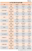 수익성 하락에 우울한 KT 자회사...70%가 당기순이익 감소