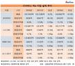 활짝웃은 삼성SDS·SK(주)C&C, 표정없는 LG CNS, 우울한 포스코ICT