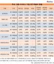 삼성SDS·SK C&C, IT서비스 R&D 공격적 투자 주도