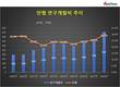안랩, 매출 30% R&D 투자...압도적 1위