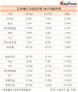 카카오 내부거래 비중 증가율, 공시대상 기업집단 중 톱