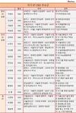 KT 차기 회장 공모, 15~16명 물밑 경쟁 치열