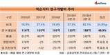넥슨지티, 매출 맞먹는 연구개발비...'신작 열정'