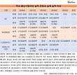 [통신3사 실적전망과 실제사이] 전망을 뛰어 넘은 KT·LGU+, 2% 부족한 SKT