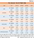 [보안업계 R&D] 이글루시큐리티, 증가율 톱...감소율 1위는 파수