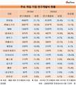 넷마블·엔씨, R&D 초격차...둘이 합쳐 7700억 원 집행