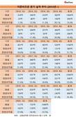 더존비즈온, 23분기 연속 성장...평균 영업이익률 23%