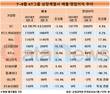 김철수 대표 체제 KT스카이라이프, 수익성 증가세 뚜렷