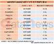 안랩의 독보적 R&D…SW 상장사 전체 25% 차지