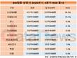 SW상장사 ROE 랭킹 따져보니… 36.6%도 있다