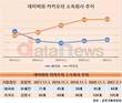 카카오는 늘리고, 네이버는 줄이고…엇갈린 계열사 정책