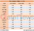 넥슨 계열사 1년 새 11개 감소…넷마블은 5개 늘어