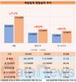 선데이토즈, 300%대 영업이익 초고성장