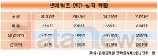 ‘V4’로 4년만에 적자 탈출 넷게임즈, 신작 기대감 상승