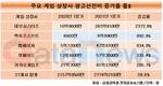 데브시스터즈, 광고선전비 폭증...'쿠키런'에 올인