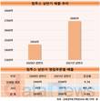 컴투스, 최대 실적 달성하고 메타버스 기업 안았다