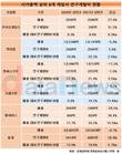 카카오게임즈, 5대 게임사 중 연구개발비 가장 적게 썼다