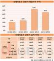 선데이토즈, 글로벌·고마진 사업으로 체질 개선