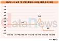 넷마블 '제2의 나라', 신작 틈바구니서 순위 하락 가속
