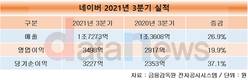 네이버, 역대 최고 분기 실적 찍었다