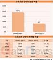 크래프톤, 콘솔 매출 역성장…'칼리스토 프로토콜'로 반전모색