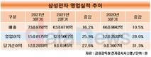 삼성전자, 반도체-스마트폰 호황에 분기 매출 기록 또 깼다