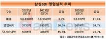 삼성SDI, 역대 실적 달성…3분기 매출 3조4398억, 영업이익 3735억