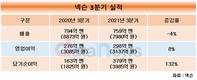 넥슨, ‘던전앤파이터’ 호조 발판, 3분기 영업이익 8% 늘어