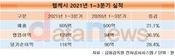 웹케시, 역대 최고 3분기 누적 실적 달성…매출 605억, 영업이익 129억