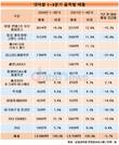넷마블, 신작 선전했지만 매출은 줄었다