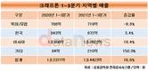 북미·유럽시장서 힘 못 쓴 크래프톤…매출 홀로 감소