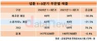 카카오게임즈에 인수된 넵튠, 주력게임 경쟁력 잃고 신사업 기웃