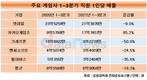 넷마블, 직원 1인당 매출 20억 원 넘는데...급여는 최저