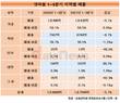 넷마블, 마블퓨처레볼루션 흥행 부진...북미 수익은 감소