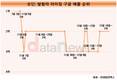 리니지W로 1위 굳힌 엔씨소프트, 리니지시리즈 줄세우기 현실화
