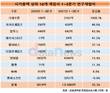 크래프톤, 연구개발비 20배로 폭발적 증가