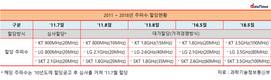3.5GHz 대역 5G 주파수 20MHz 폭, 한발 더 다가선 LG유플러스
