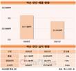 넥슨, 작년 매출 2조8530억원…전년 대비 6% 줄어