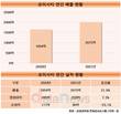 조이시티, 매출 2000억 원 달성...P2E 게임으로 기대감 높여