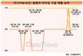 엔씨소프트 리니지W, 구글매출 1위 전선 이상무