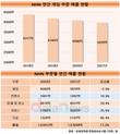 NHN, 게임 매출 4000억 원대 붕괴…사업조직 개편 먹힐까
