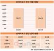선데이토즈, 작년 영업이익 36.4% 감소…자회사 비용 확대