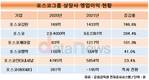 포스코ICT, 그룹 주력사 중 나홀로 역성장