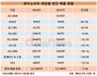엔씨소프트, 리니지W 글로벌 파워…2개월 만에 전체 매출 18%차지