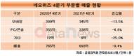 네오위즈, 4분기 매출 전부문 털썩…블록체인에 눈독