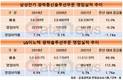 광학통신솔루션 수익성, LG이노텍은 '훨훨' 삼성전기는 '비실비실'