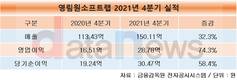 영림원소프트랩, 2분기 연속 역대 최고 분기실적 달성